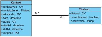 1.5 Kontakter Figur 4Oversikt over Kontakter 1.5.1 Kontakt Representerer en henvendelse til lege eller legekontor. kontakttype 1 CV Type kontakt med lege eller legekontor.