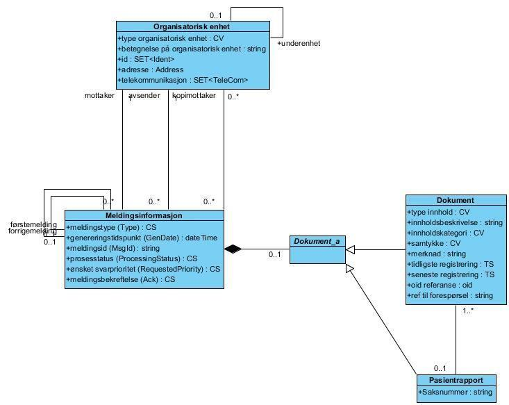 1.1 Ekstern kommunikasjon Figur 1Oversikt over Ekstern kommunikasjon 1.1.1 Organisatorisk enhet Denne klassen benyttes til å beskrive de organisatoriske enhetene som direkte eller indirekte er involvert i korrespondansen.