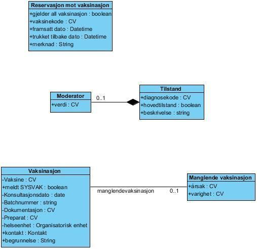 1.7 Medisinske opplysninger Figur 6Oversikt over Medisinske opplysninger 1.7.1 Tilstand Klasse som representerer medisinsk tilstand. Inneholder 0..1 Moderator (Side: 21) 'by value' diagnosekode 0.