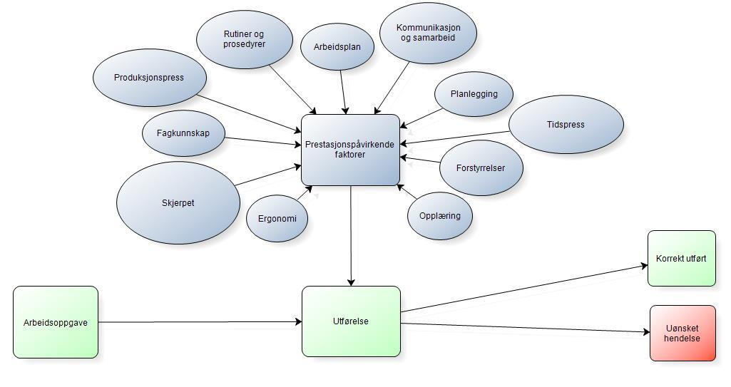 26 Faktorer som ble beskrevet av informantene å være avgjørende for utfallet av oppgaver var: Skjerpet Forstyrrelser Arbeidsplan Tidspress Fagkunnskap Produksjonspress Ergonomi Rutiner og prosedyrer