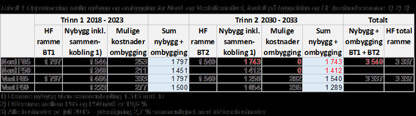 6 Betre intern logistikkløysning og trafikkareal i bygget i Vest-alternativet.