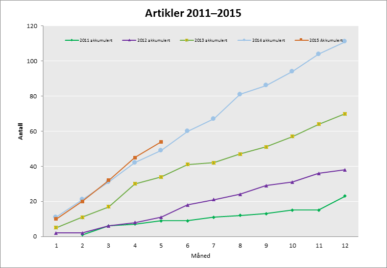 Tabell 1.7: Open access publisering ved UiT i perioden 2009-2014.