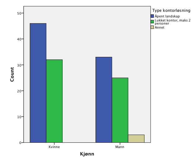 åpent landskap (59%) og 32 i lukket (41%). 33 av 61 menn (54%) sitter i åpent landskap 6 % 3 % kjønn er kun til orientering, og blir ikke benyttet i de videre analysene.