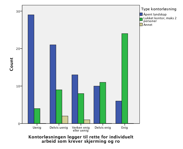 På spørsmålet om du føler deg lite produktiv grunnet mange henvendelser fra kolleger svarer de fleste respondentene fra åpent landskap at de er delvis uenig eller uenig (46%).