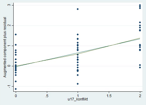 108 Figur 6.3: Linearitet for u17_konflikt i regresjon 3 Av figuren ser vi at det er en linear sammenheng mellom predikert og observert verdi, for variabelen konflikt i regresjon 3.