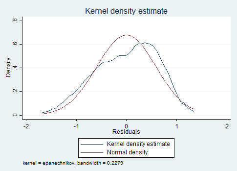 121 Residualene i regresjonsmodell 3 er tilnærmet normalfordelt.