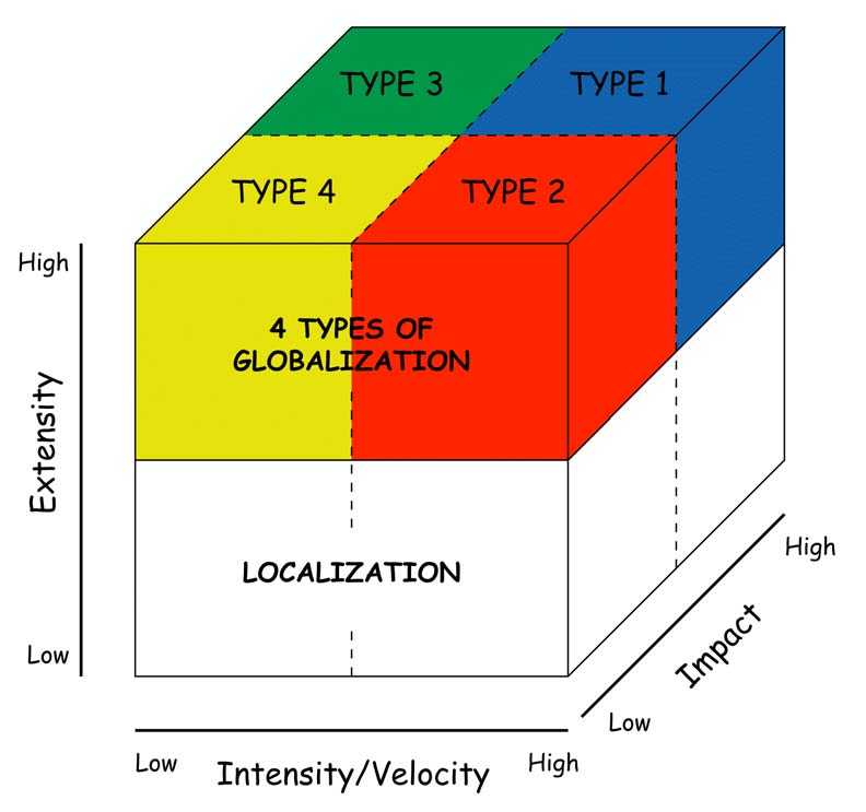 Globalisering: En typologi Type 1 Thick globalization Type 2 Diffused