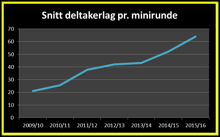 Kanskje vi også her bør se på aktivitetstilbud som retter seg inn mot de som ønsker å prøve innebandy for første gang som tenåring uten at det medfører å spille mot jevnaldrende som har spilt