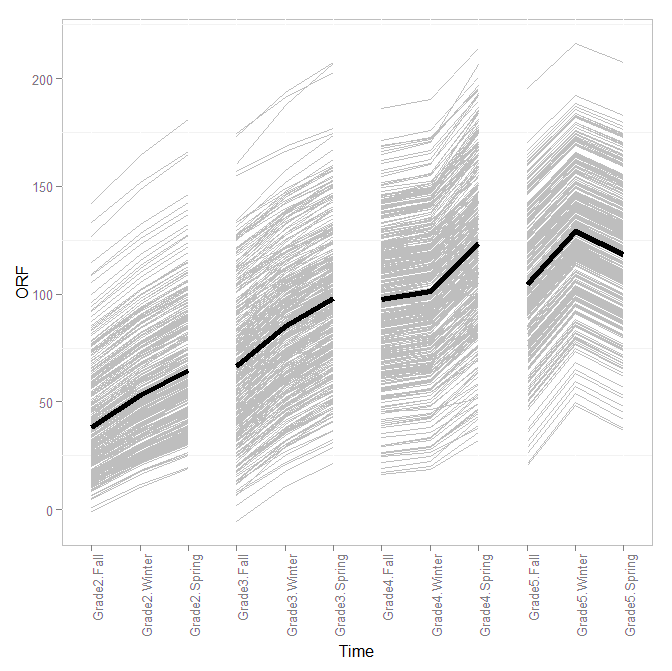 Estimated RF Growth Curve Across Grades 2-5 Consistent with children s