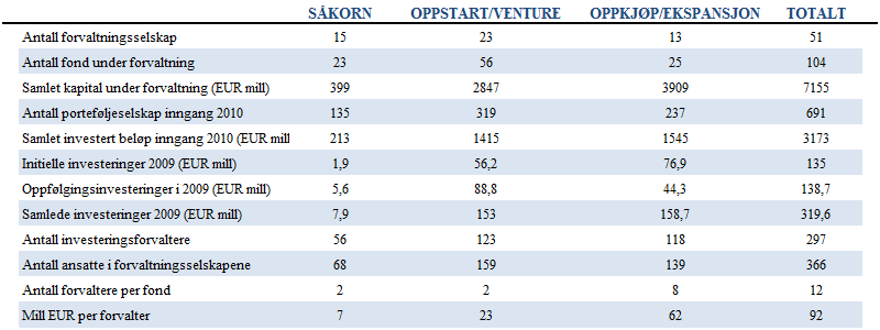 Fokuset på IKT finner man også blant aktive eierfonds investeringer i andre land.