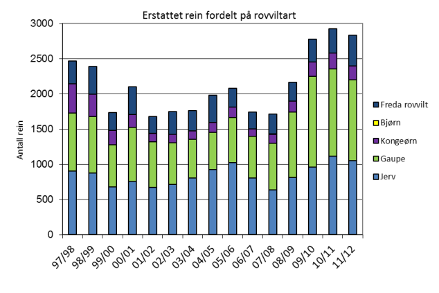 Tap av sau og rein til jerv Det er årlig betydelige tap av sau og rein til jerv i Nordland, og det erstattes årlig 800-1100 rein og 1000-1500 sau til jerv i fylket.