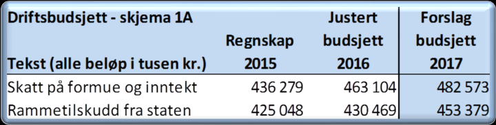 Note 1 - Skatt, rammetilskudd og andre generelle statstilskudd Regnskap Budsjett Budsjett Budsjett Budsjett Budsjett 2015 2016 2017 2018 2019 2020 Skatteinntekter 436 279 463 104 482 573 507 667 534