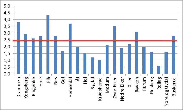 Etter inntektsutjevning ligger vi på 95,1 % av landsgjennomsnittet.