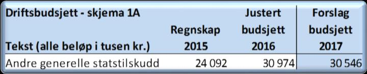 Andre generelle statstilskudd Posten omfatter kompensasjon for Reform-97, kompensasjonsordninger for skole og omsorg og flyktningetilskudd. Reform-97 er beregnet til 0,5 mill.kr.