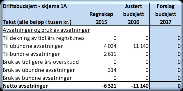 Renteutgifter For å ivareta Finansreglementets krav om at 1/3 av låneporteføljen knyttet til investeringer skal ha fast rente, er det inngått følgende rentebytteavtaler: Varighet Beløp (mill.kr) 23.4.