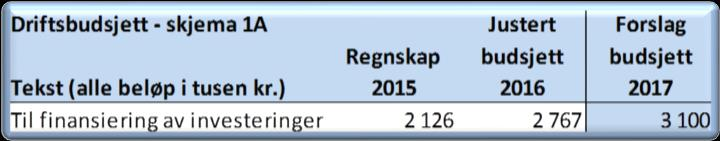 De resterende lån er knyttet til flytende rente (hovedsakelig 6 mnd. Nibor) og er budsjettert med en gjennomsnittsrente på 2 %. Det er lagt til grunn at låneopptaket i 2017 skjer midtveis i året.