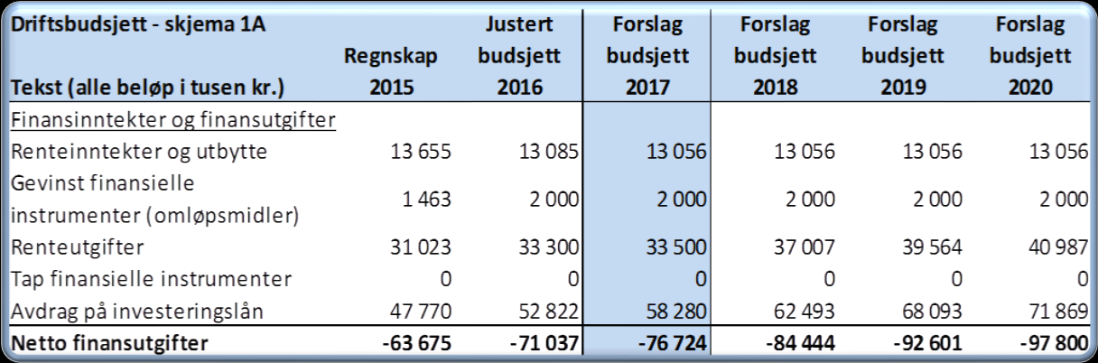 Andre generelle statstilskudd er justert med 2,5 % årlig. Overføringen til kommunene og endringer i inntektssystemet vil kunne endre disse inntektsanslagene. 3.