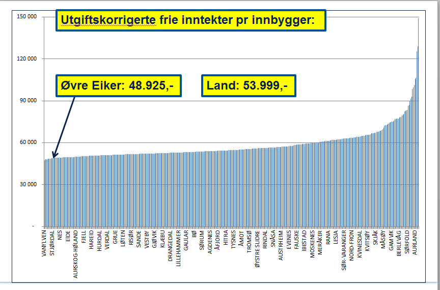 I barometeret som ble utgitt i 2016 fremkommer følgende hovedtall: 2010 2011 2012 2013 2014 2015 2016 Totalplassering, justert for utgiftsbehov og inntektsnivå 196 148 157 83 176 93 127 Rangering