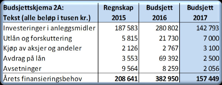 Sum ekstern finansiering Bruk av lånemidler til investeringer er budsjettert med 137,3 mill.kr. Låneopptaket gjelder 7 mill.kr til Startlån, 70 mill.kr til vann- og avløpsanlegg og 60,3 mill.