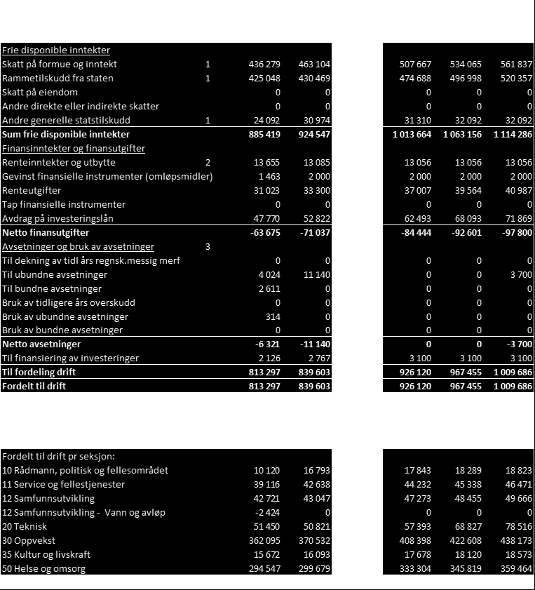 Driftsbudsjett 2017 (Budsjettskjema 1A og