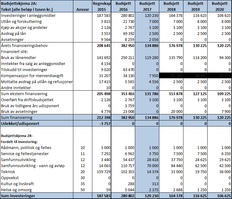 Investeringsbudsjett 2017 (Budsjettskjema 2A