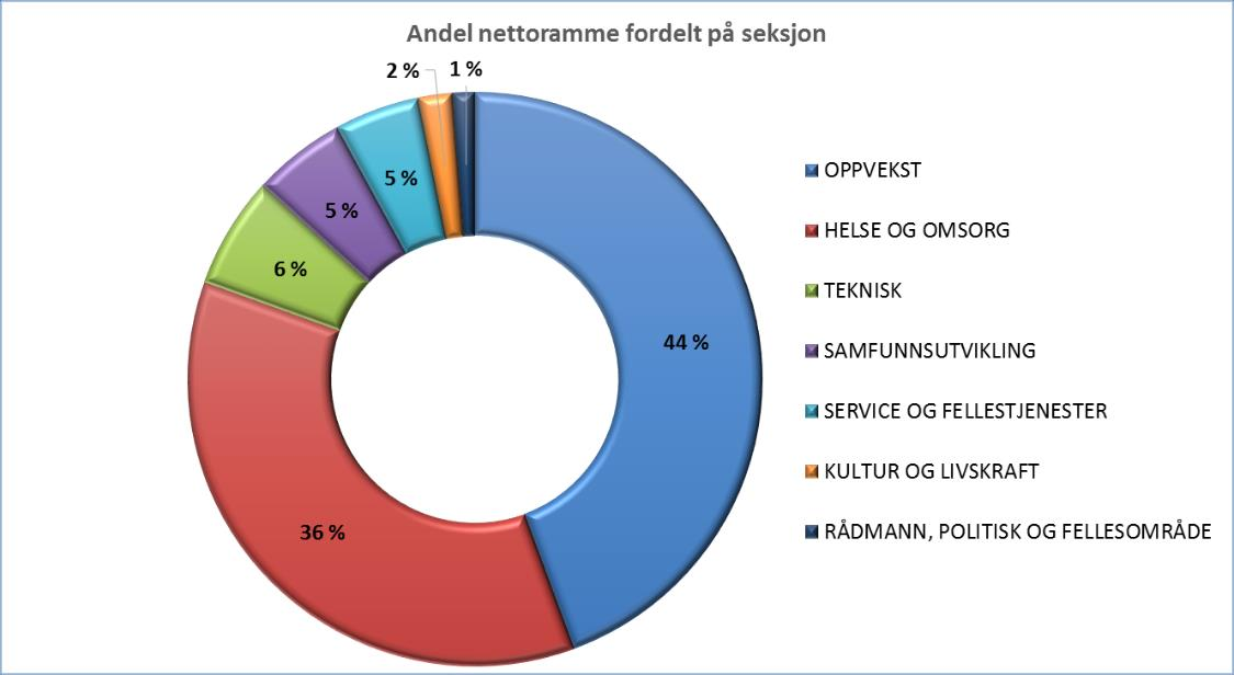 5. FAKTA-ARK Fakta-arkene er et forsøk på å synliggjøre omfanget av driftsvolumet i Øvre Eiker.