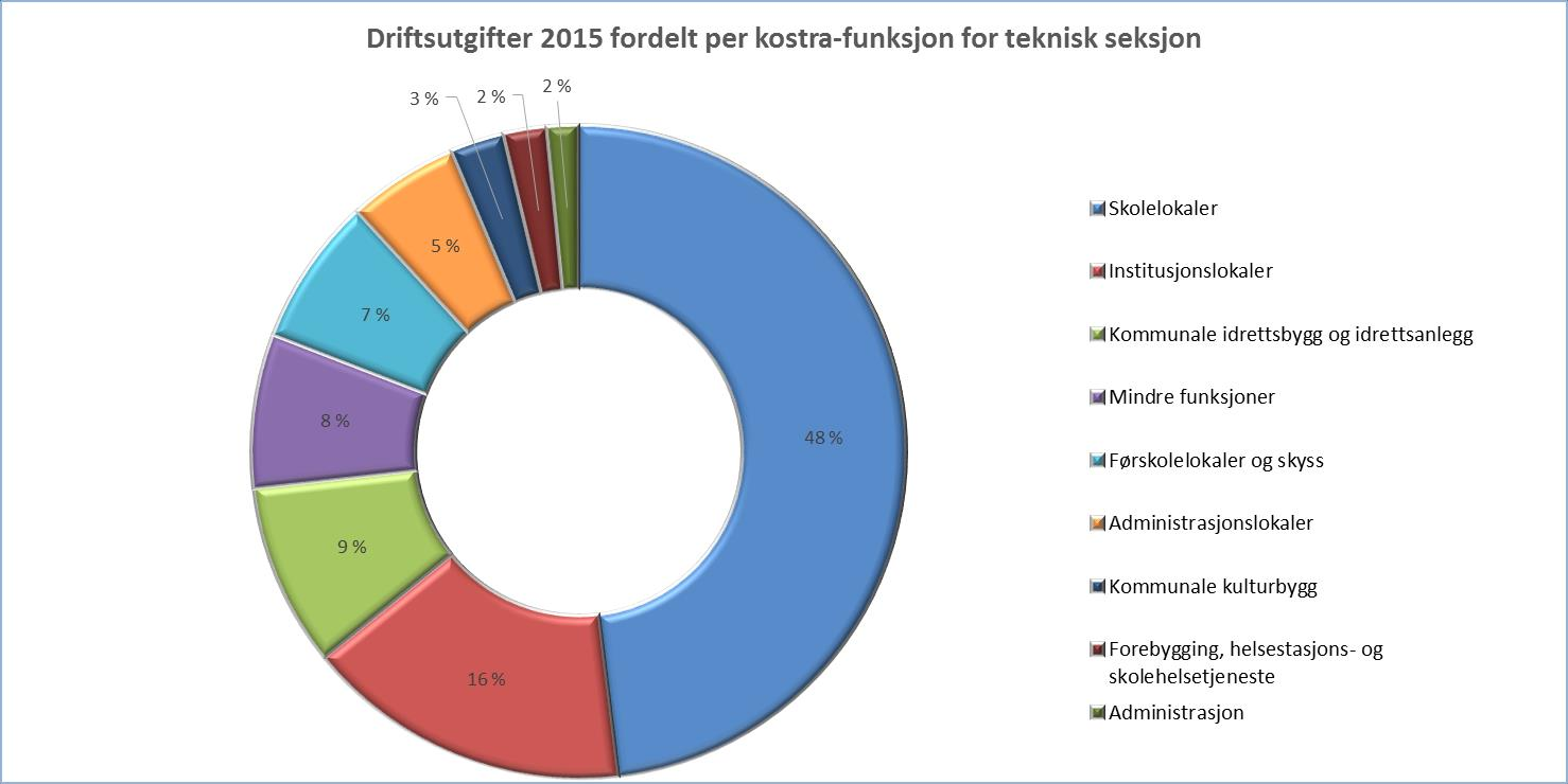 Avløp 2011 2012 2013 2014 2015 Ant personer tilknyttet kommunalt avløp 14 140 14 600 14 704 15 047 15 215 % tilknyttet av tot innbyggertall ØEK 81,1 82,0 82,8 83,4 83,6 Offentlig ledningsnett, meter