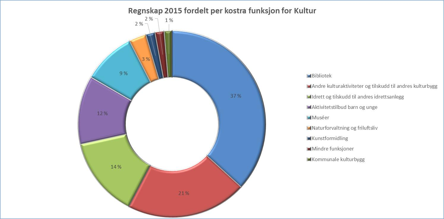 5.6 Kultur og livskraft Kultur og livskraft 2012 2013 2014 2015 Tabellen viser antall besøk på diverse kulturaktiviteter, men ikke omfang av selve aktiviteten.