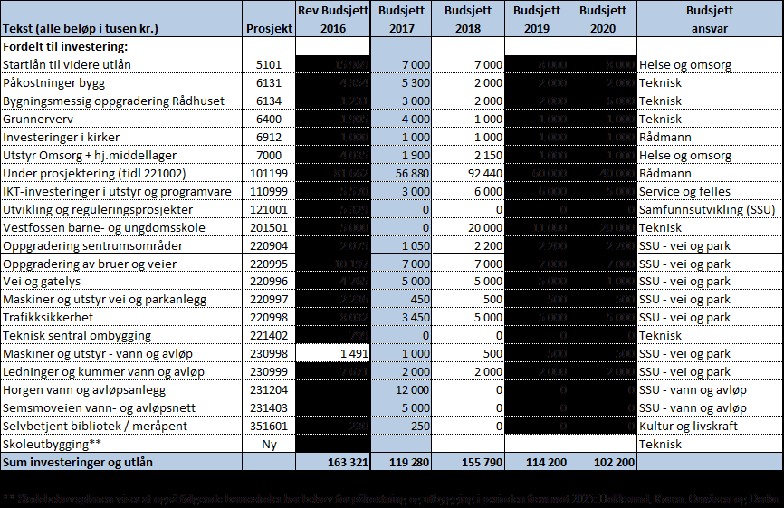 Oversikt pr investeringsprosjekt netto kostnad pr prosjekt (ikke obligatorisk) Verbalforslag C 1.