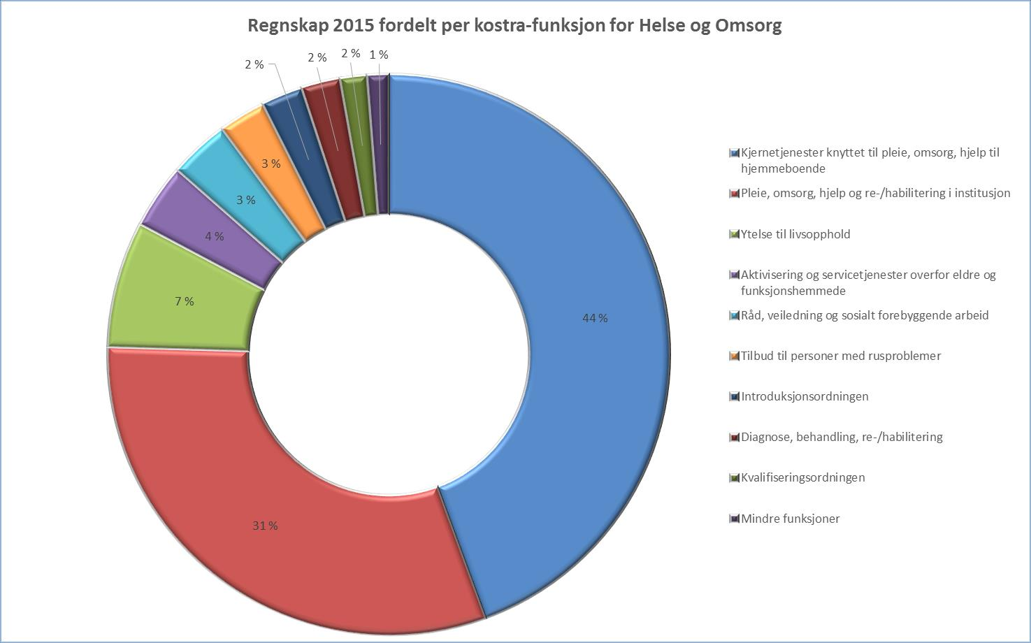 5.7 Helse og omsorg Fakta om sykehjem og hjemmetjenester i Øvre Eiker 2013 2014 2015 Plasser i institusjon lokalisert i kommunen 128 128 122 Andel årsverk i brukerrettede tjenester m/ fagutdanning 75