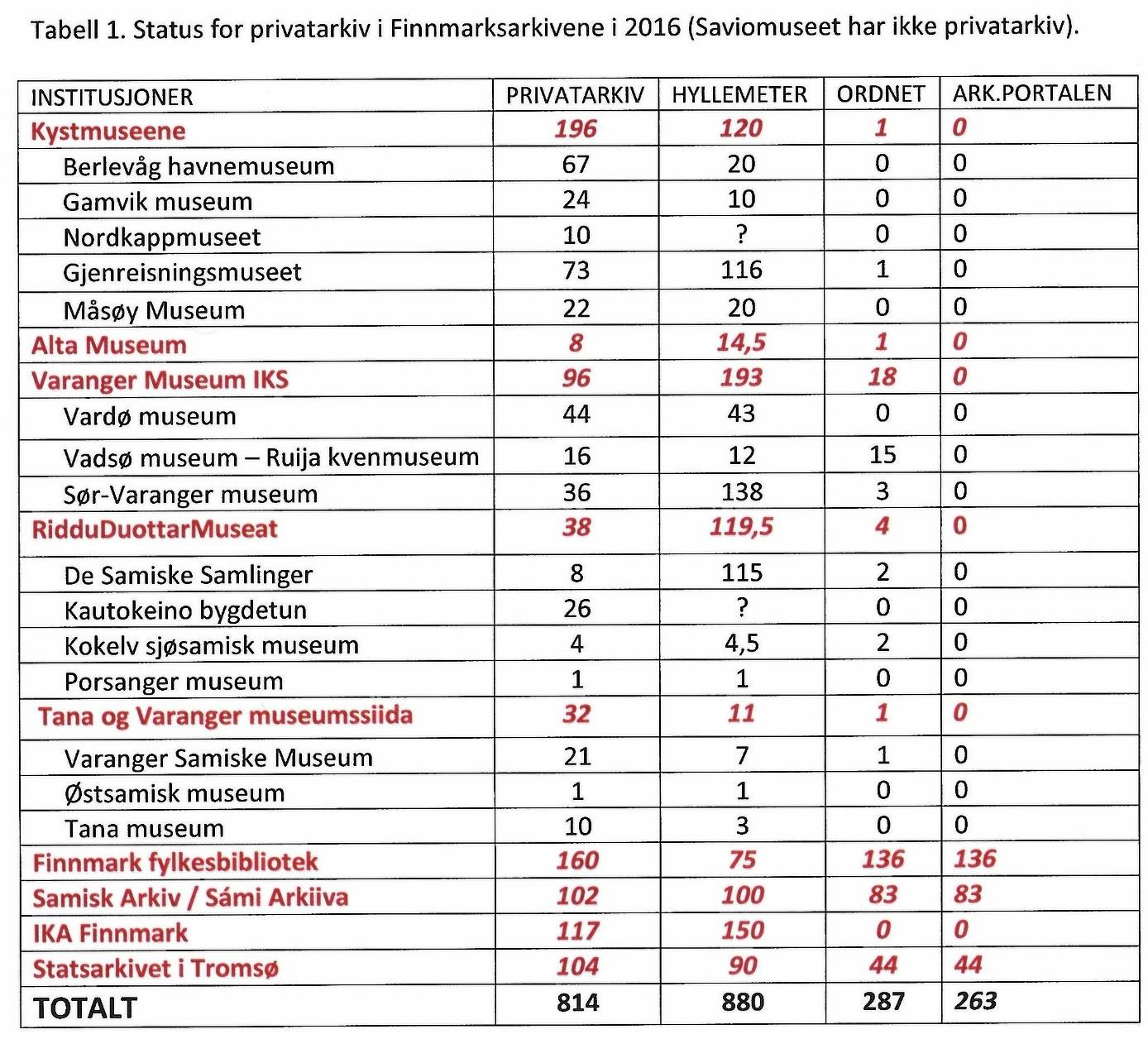 6 Bevarte privatarkiver ved institusjoner Museene i Finnmark har gjort et glimrende arbeid med å samle inn og bevare privatarkiver, som tabell 1 viser.