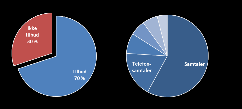 Figur 16: Andel tilbud g type tilbud sm svart på spørsmålet: Hvilke av tilbudene ver har vært viktigst fr deg?