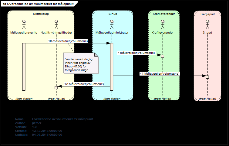4.2.2 Prosessflyt og informasjonsutveksling sd Ov ersendelse av v olumserier for målepunkt Nettselskap Elhub Kraftleverandør Produsent Tredjepart Måleverdiansvarlig Nettilknytningstilbyder