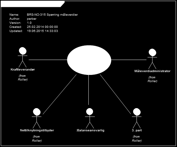 Figur 7 - Use Case: Spørring måleverdier kraftleverandør.