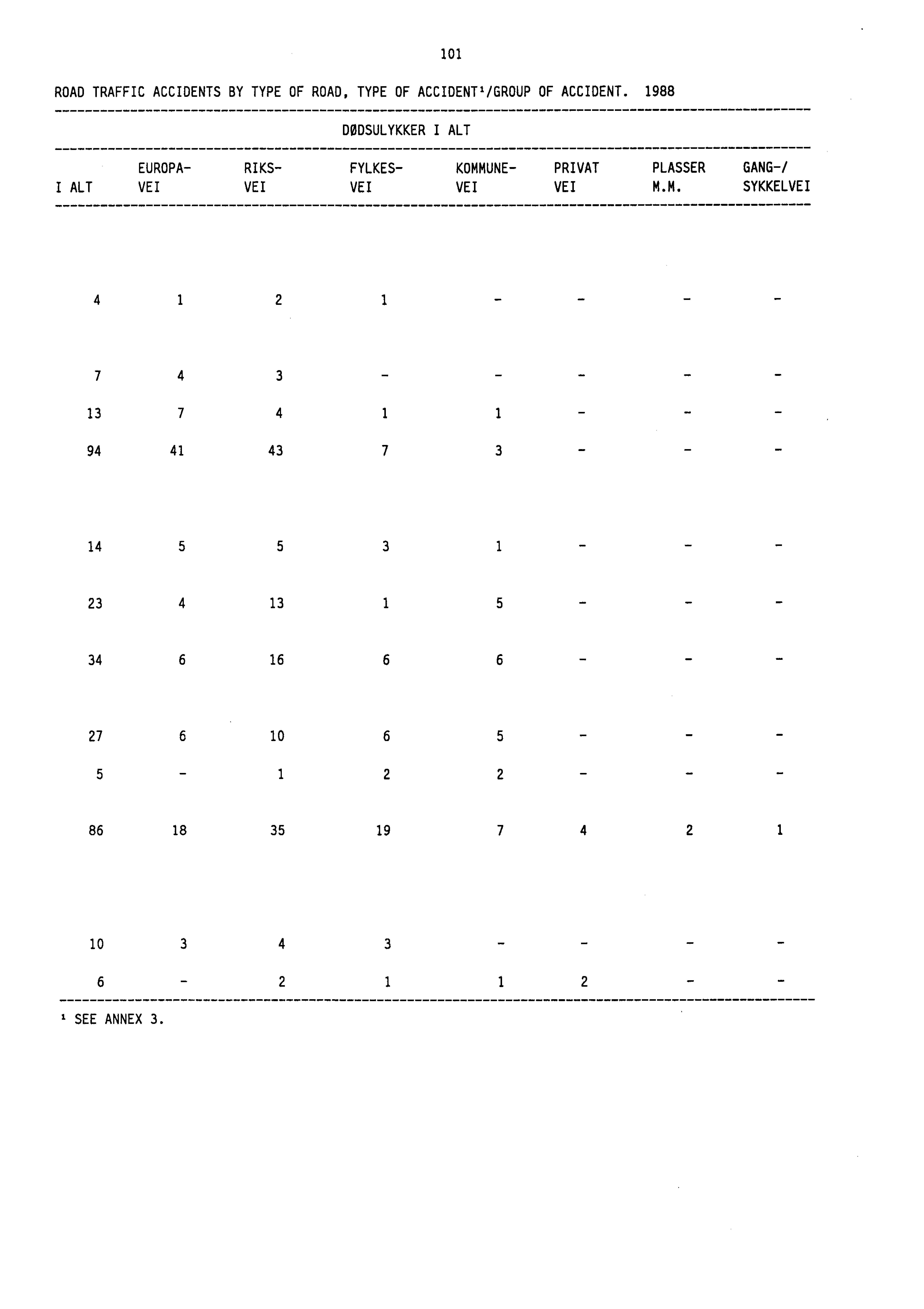 ROAD TRAFFIC ACCIDENTS BY TYPE OF ROAD, TYPE OF ACCIDENTVGROUP OF ACCIDENT. 1988 101 DØDSULYKKER I ALT EUROPA- RIKS- FYLKES- KOMM