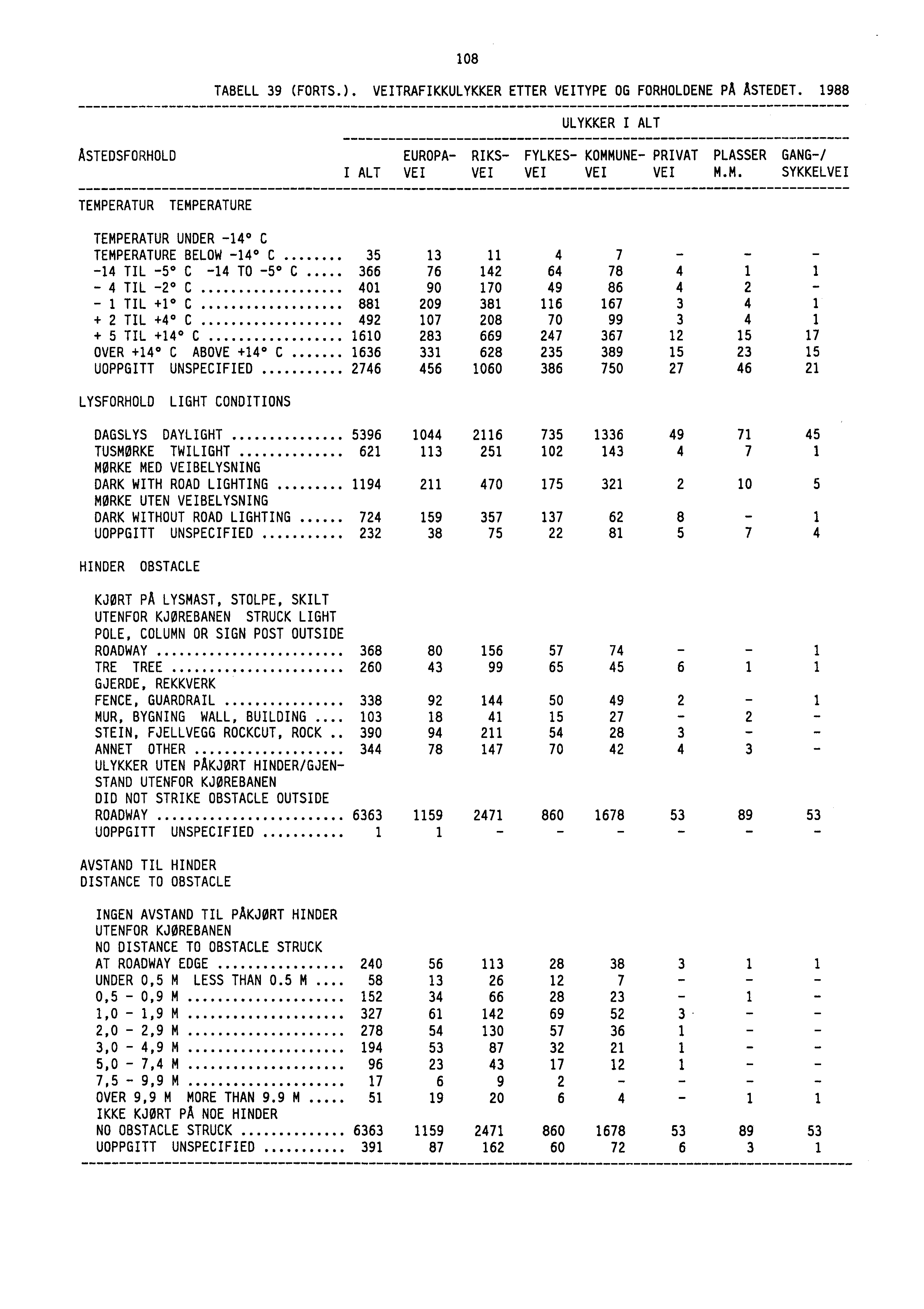 108 TABELL 39 (FORTS.). VEITRAFIKKULYKKER ETTER VEITYPE OG FORHOLDENE PA ÅSTEDET. 1988 ULYKKER I ALT ASTEDSFORHOLD EUROPA- RIKS- FYLKES- KOMM