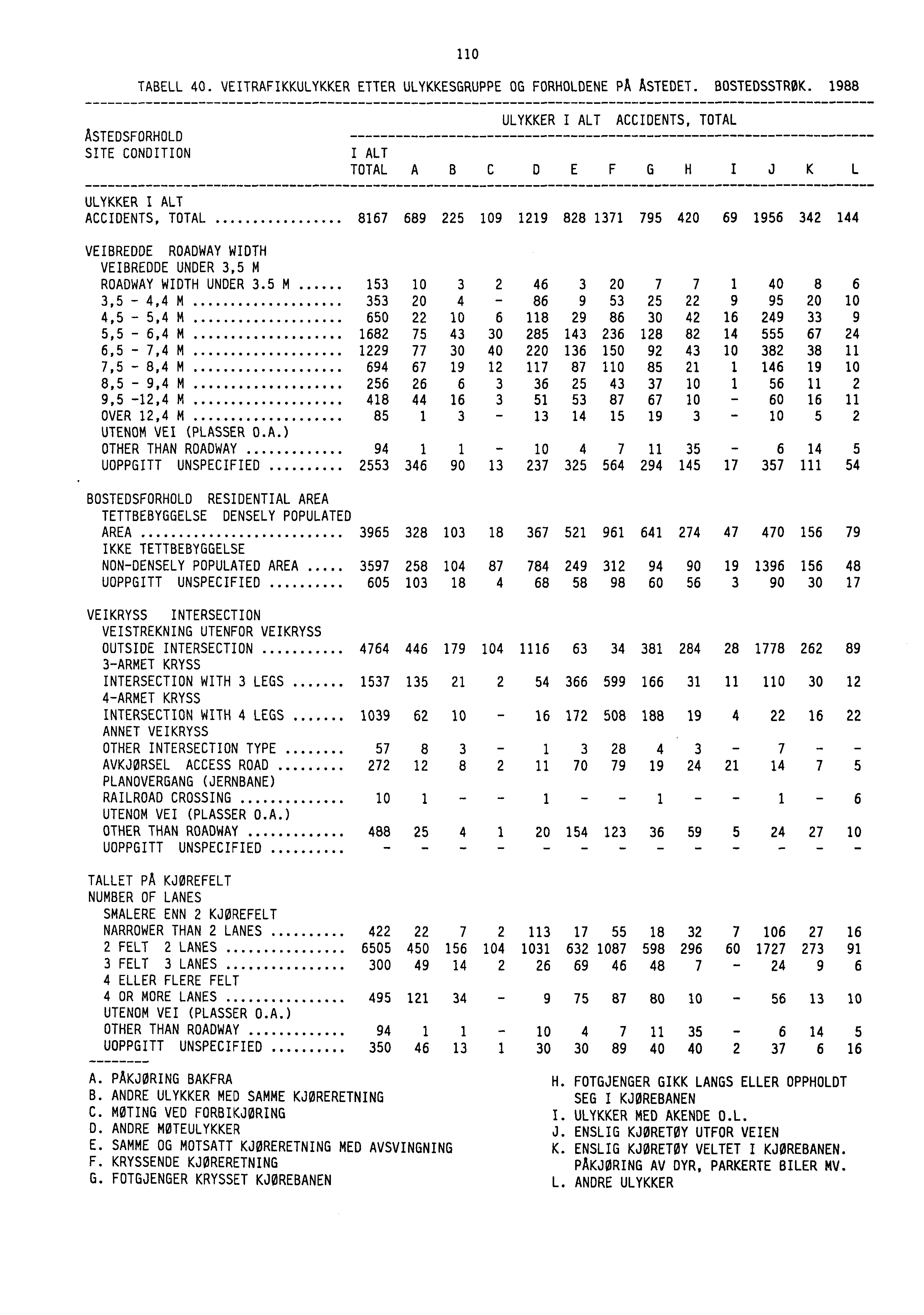 110 TABELL 40. VEITRAFIKKULYKKER ETTER ULYKKESGRUPPE OG FORHOLDENE PA ASTEDET. BOSTEDSSTROK.