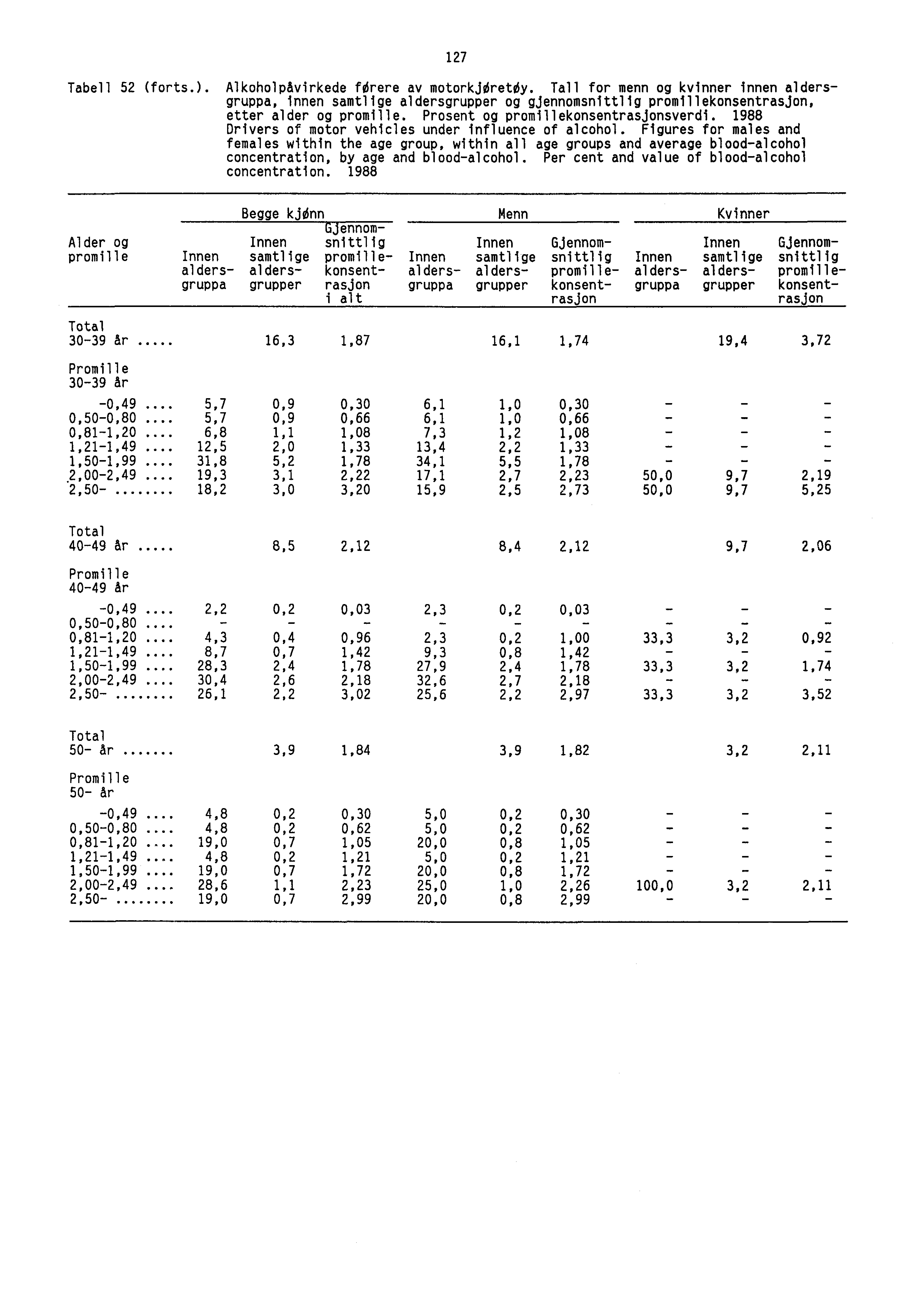 127 Tabell 52 (forts.). AlkoholpAvirkede fdrere av motorkjdretdy.