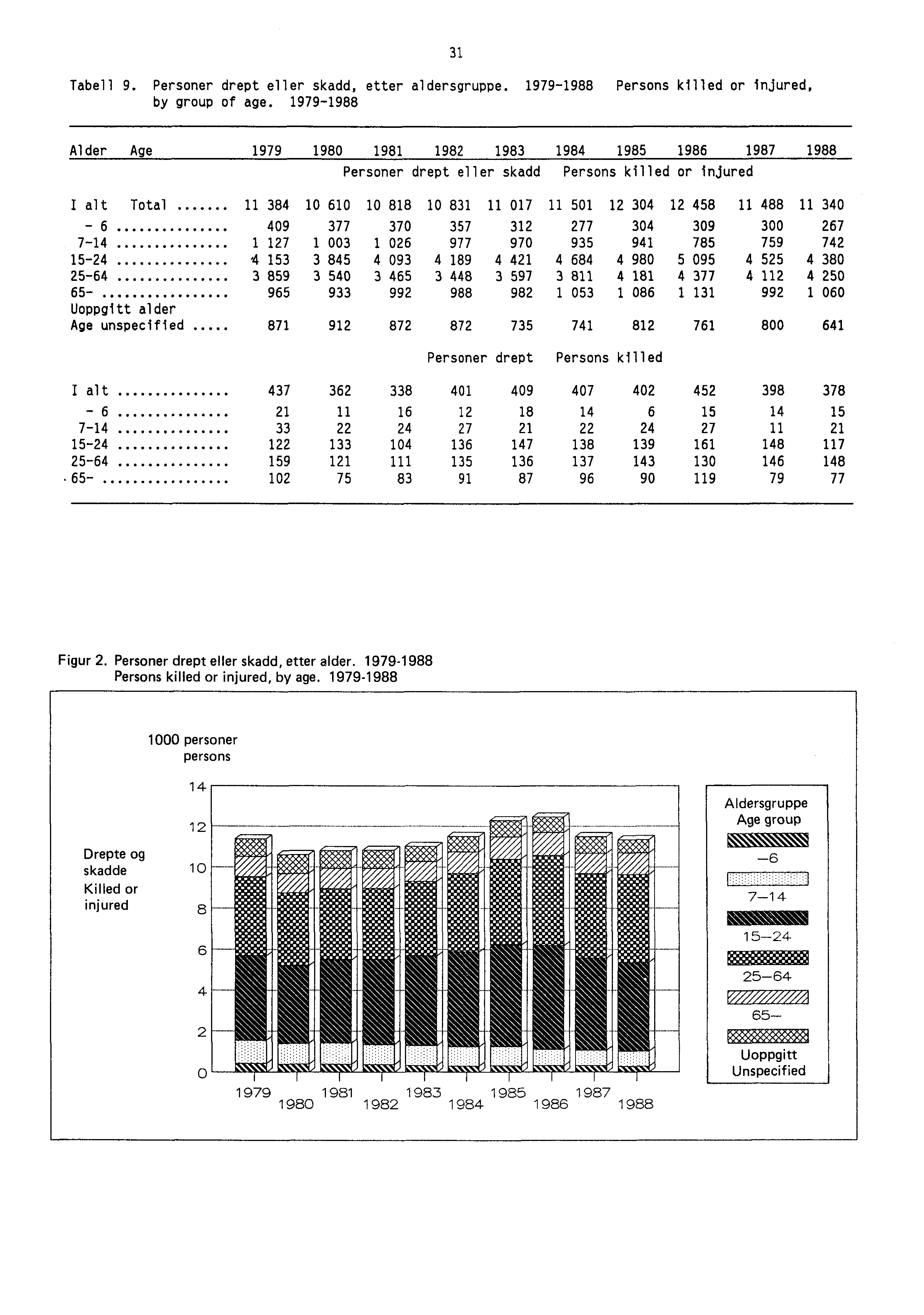 Tabell 9. Personer drept eller skadd, etter aldersgruppe. 1979-1988 Persons killed or injured, by group of age.
