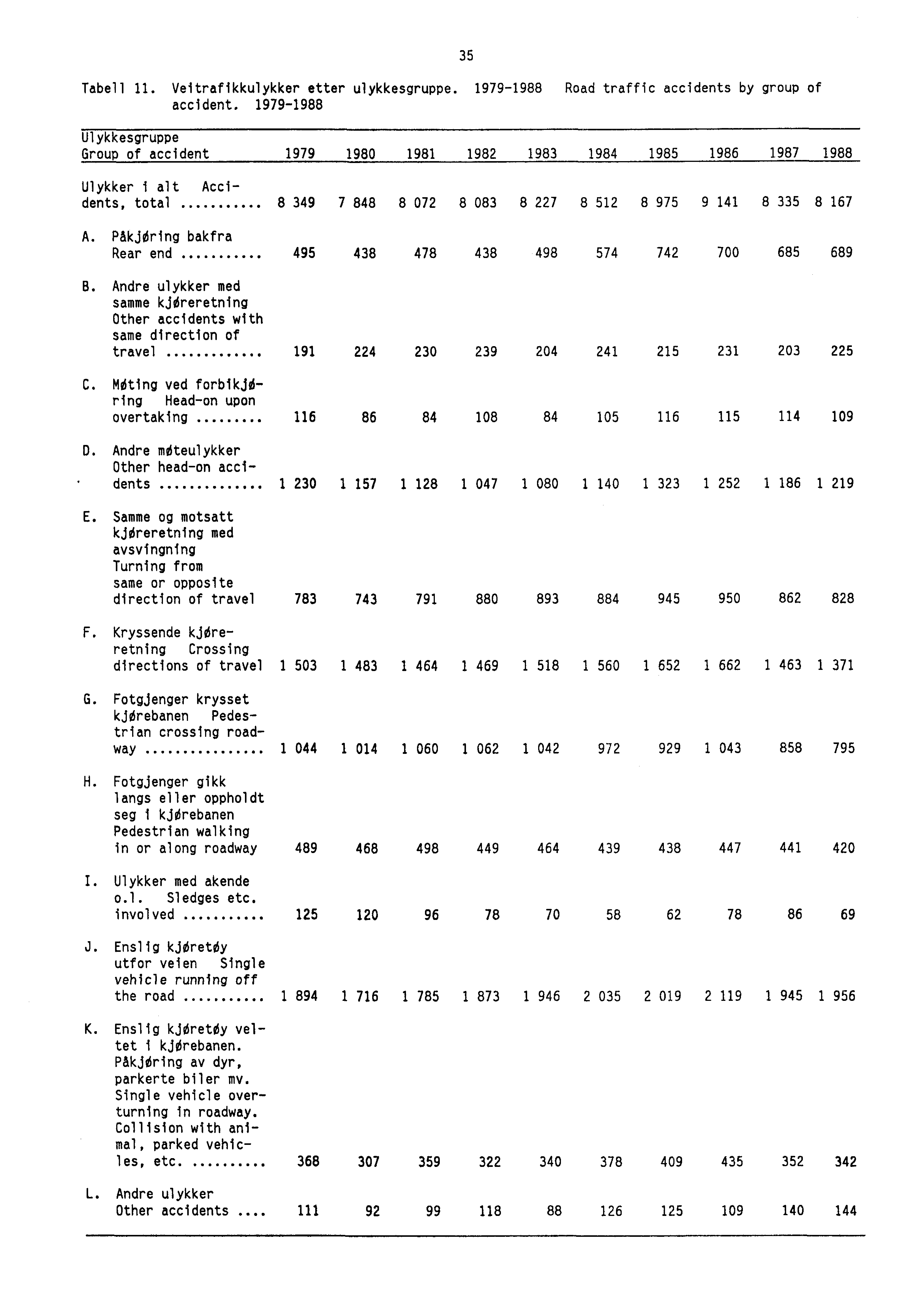Tabell 11. Veitrafikkulykker etter ulykkesgruppe. 1979-1988 Road traffic accidents by group of accident.