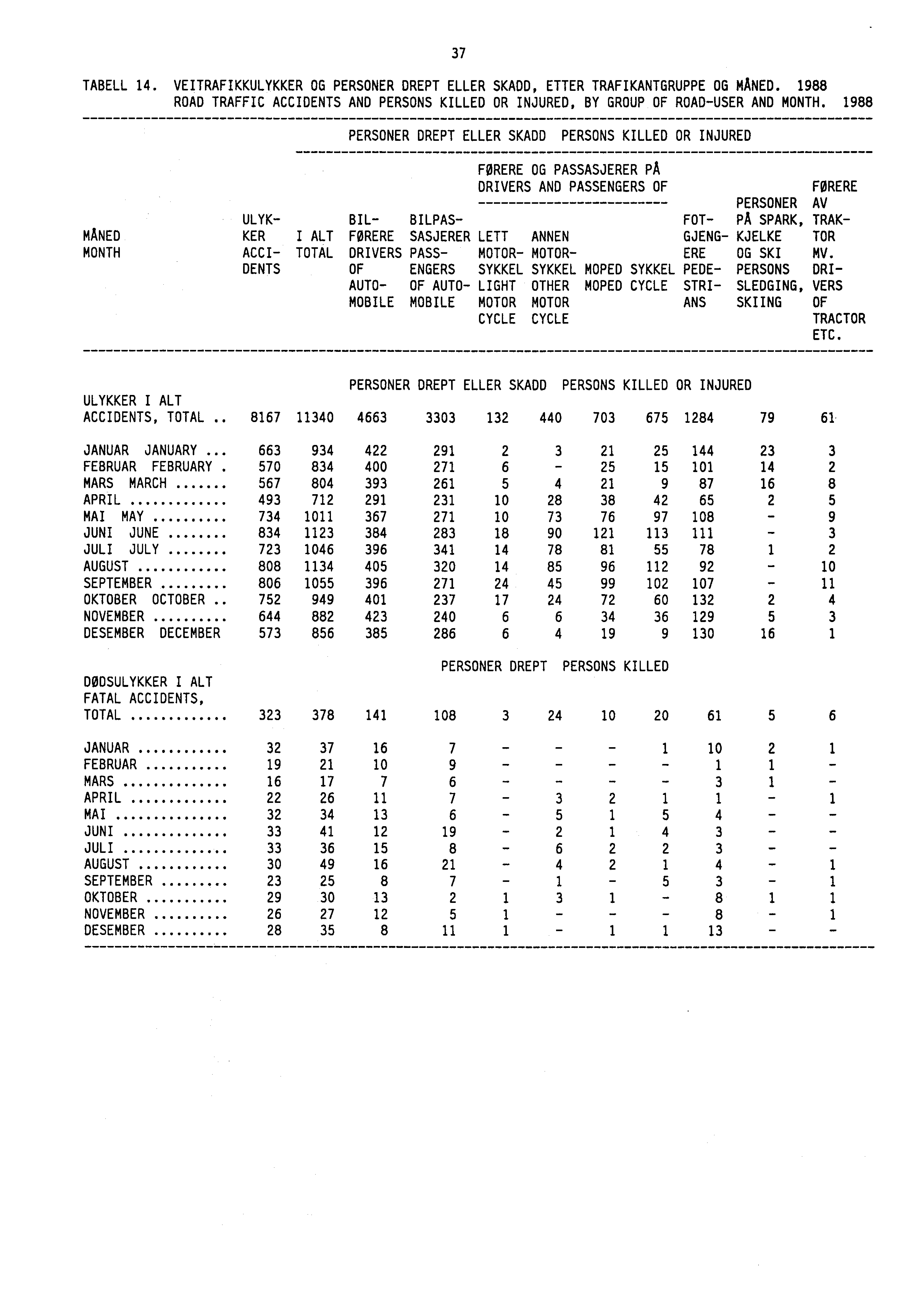 37 TABELL 14. VEITRAFIKKULYKKER OG PERSONER DREPT ELLER SKADD, ETTER TRAFIKANTGRUPPE OG MANED. 1988 ROAD TRAFFIC ACCIDENTS AND PERSONS KILLED OR INJURED, BY GROUP OF ROAD-USER AND MONTH.