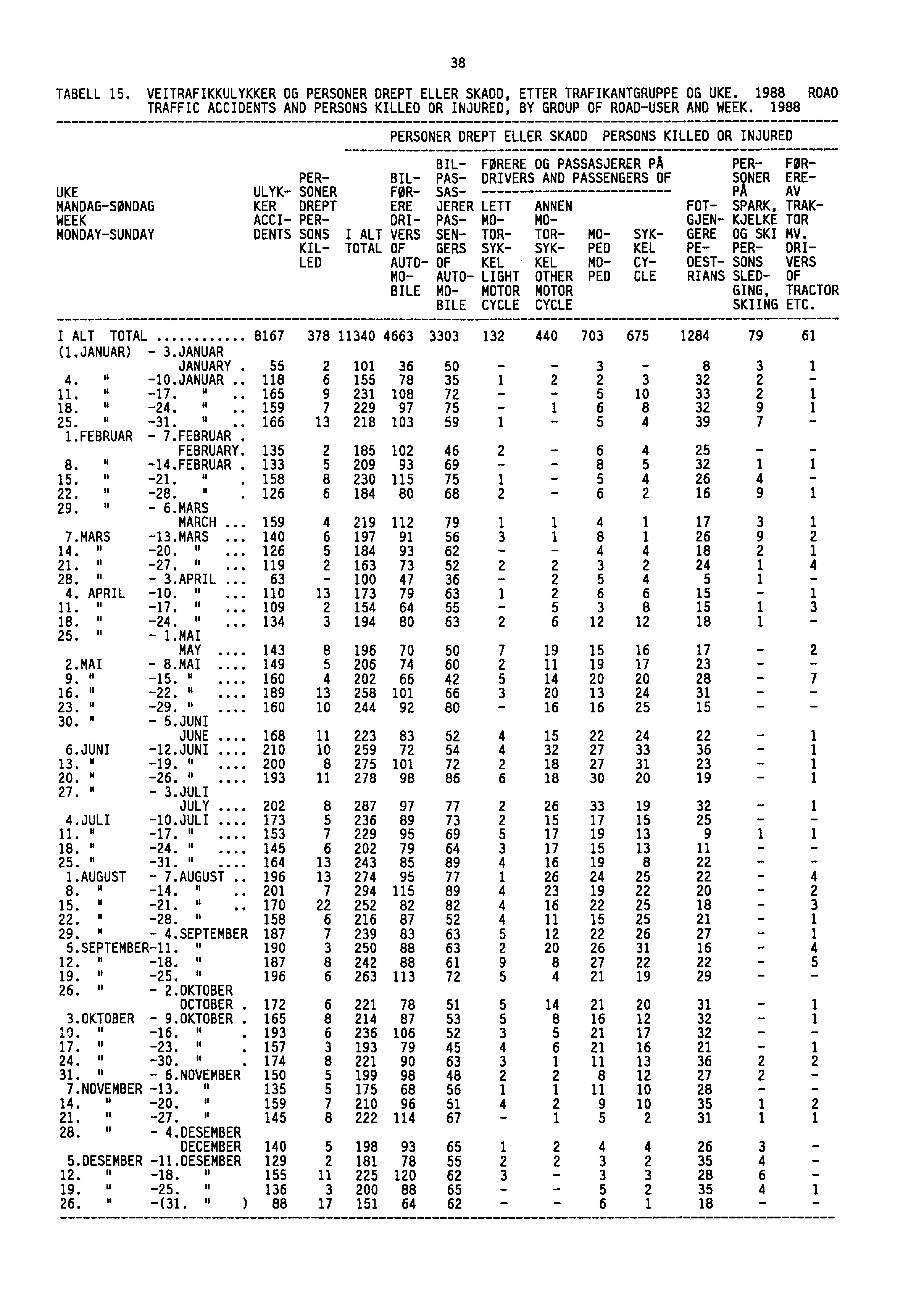 TABELL 15. VEITRAFIKKULYKKER OG PERSONER DREPT ELLER SKADD, ETTER TRAFIKANTGRUPPE OG UKE. 1988 ROAD TRAFFIC ACCIDENTS AND PERSONS KILLED OR INJURED, BY GROUP OF ROAD-USER AND WEEK.