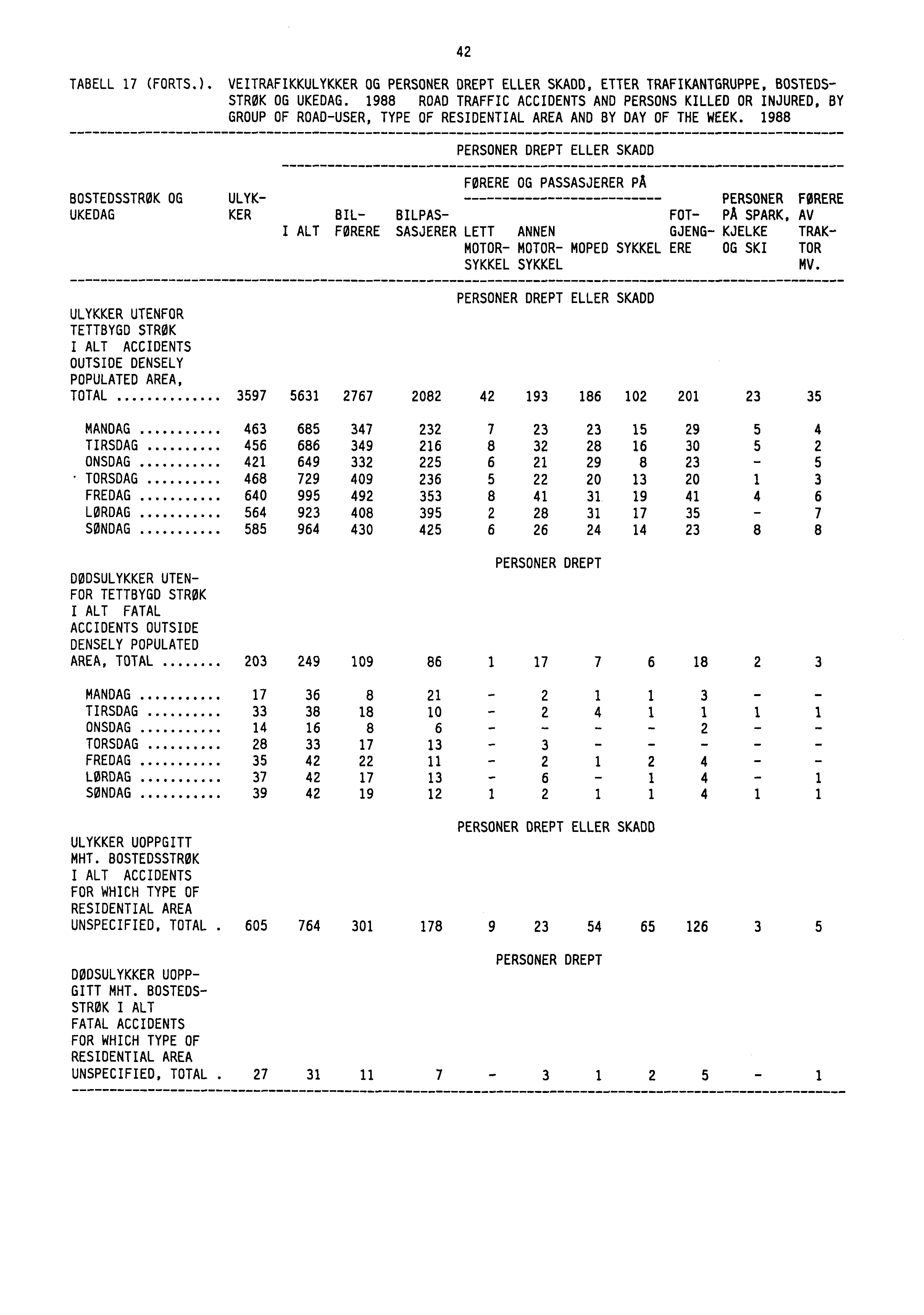 42 TABELL 17 (FORTS.). VEITRAFIKKULYKKER OG PERSONER DREPT ELLER SKADD, ETTER TRAFIKANTGRUPPE, BOSTEDS- STRØK OG UKEDAG.