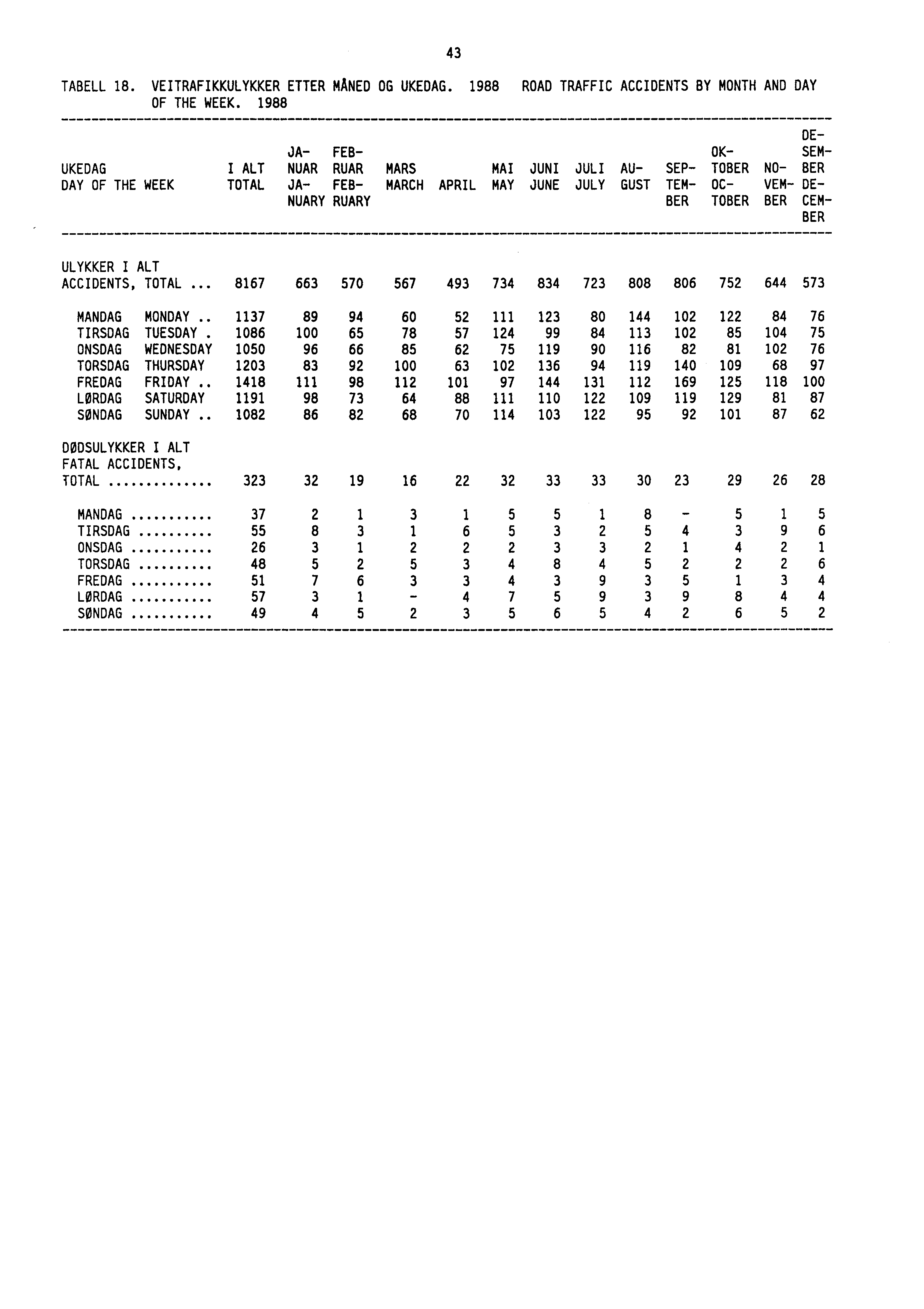 TABELL 18. VEITRAFIKKULYKKER ETTER MANED OG UKEDAG. 1988 ROAD TRAFFIC ACCIDENTS BY MONTH AND DAY OF THE WEEK.