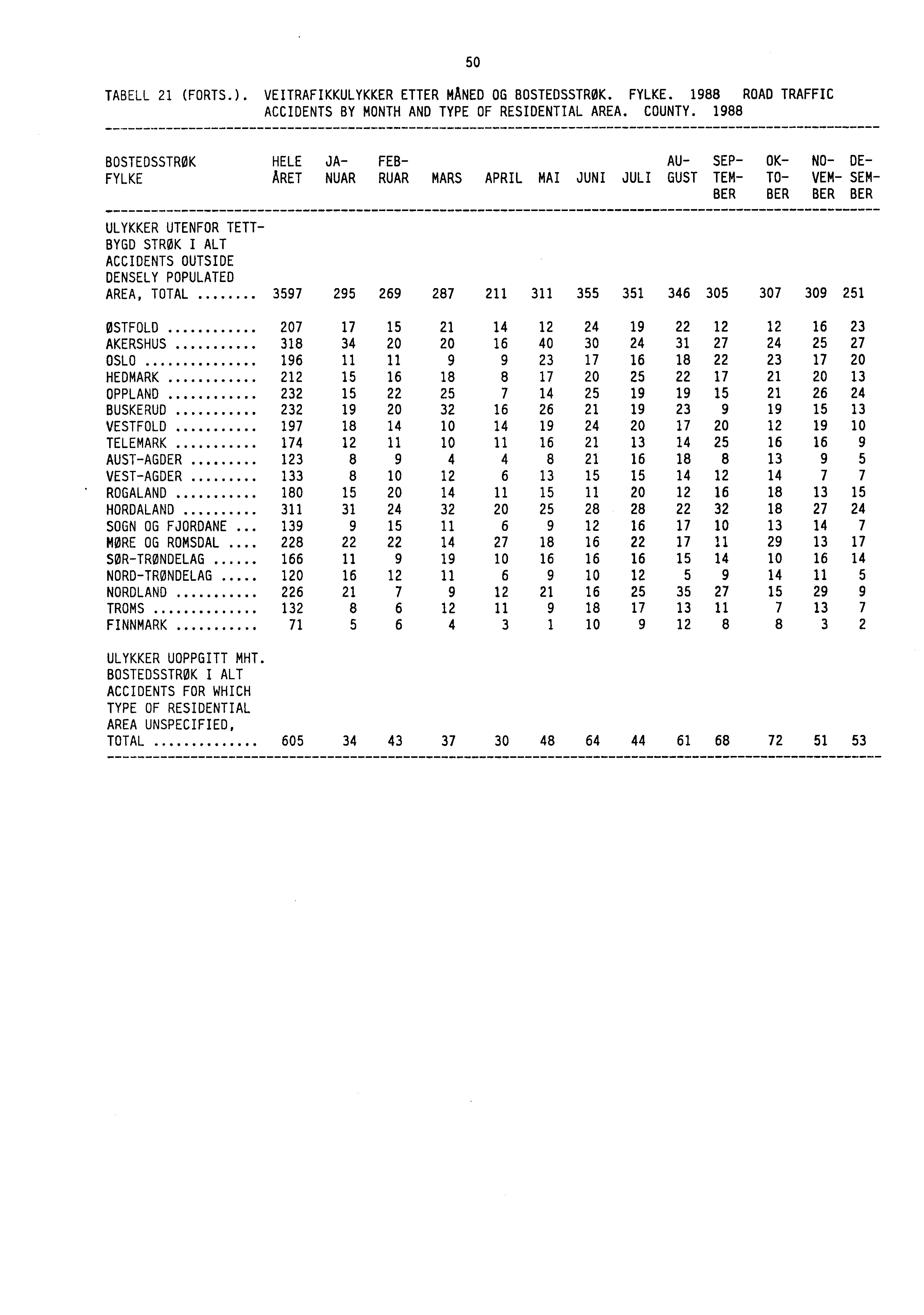 50 TABELL 21 (FORTS.). VEITRAFIKKULYKKER ETTER MANED OG BOSTEDSSTRØK. FYLKE. 1988 ROAD TRAFFIC ACCIDENTS BY MONTH AND TYPE OF RESIDENTIAL AREA. COUNTY.