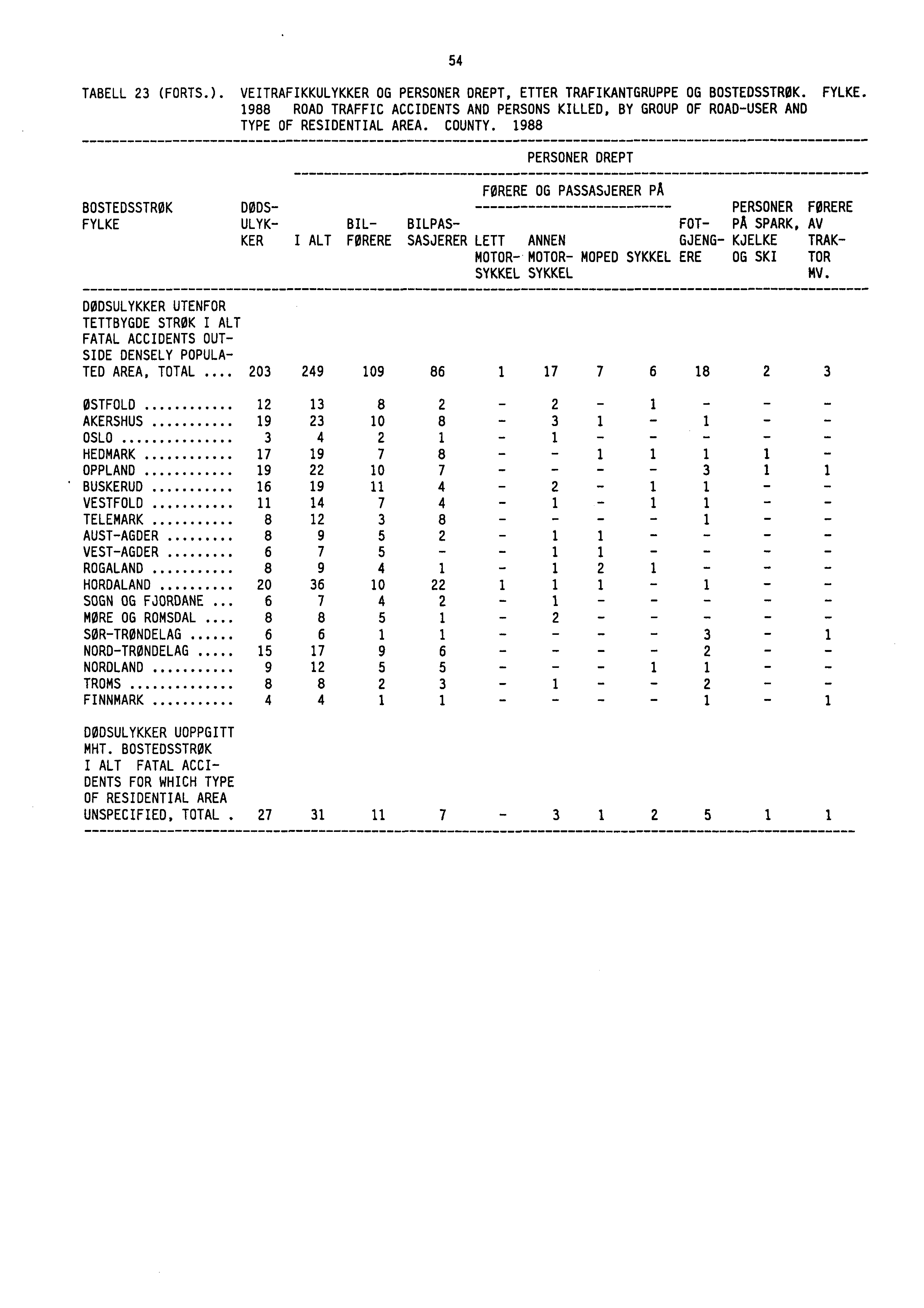 54 TABELL 23 (FORTS.). VEITRAFIKKULYKKER OG PERSONER DREPT, ETTER TRAFIKANTGRUPPE OG BOSTEDSSTRØK. FYLKE.