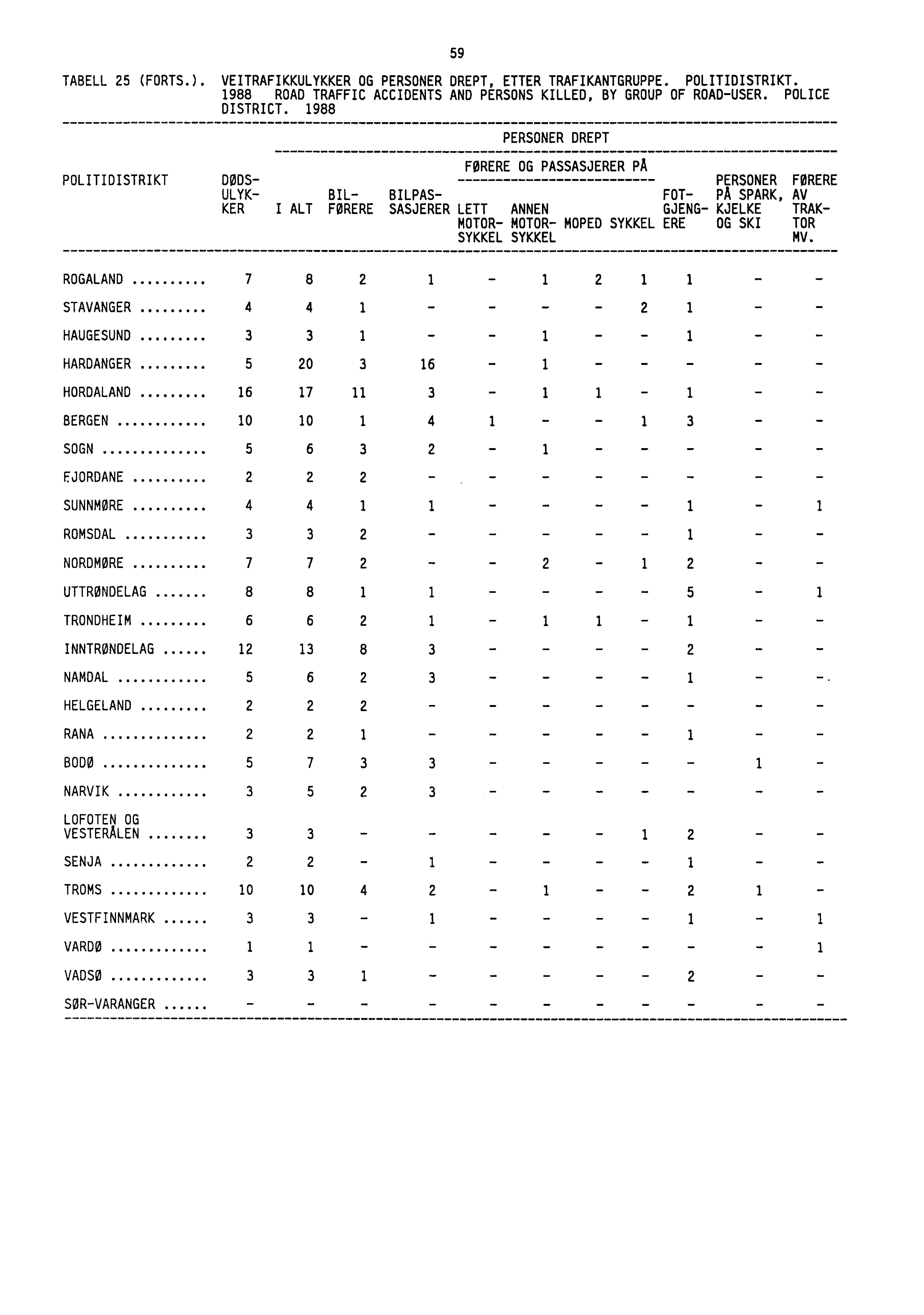 TABELL 25 (FORTS.). VEITRAFIKKULYKKER OG PERSONER DREPT, ETTER TRAFIKANTGRUPPE. POLITIDISTRIKT. 1988 ROAD TRAFFIC ACCIDENTS AND PERSONS KILLED, BY GROUP OF ROAD-USER. POLICE DISTRICT.