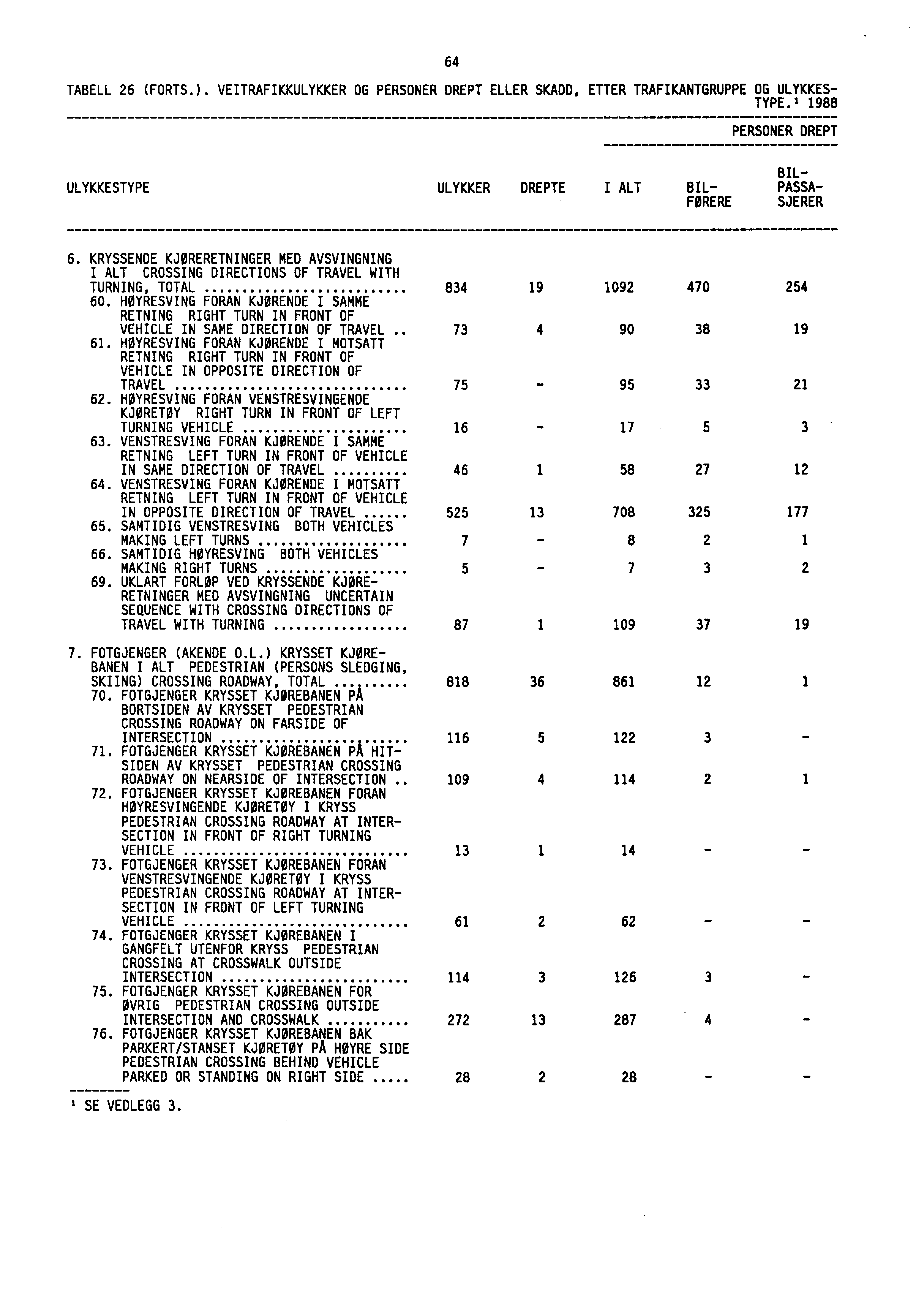 64 TABELL 26 (FORTS.). VEITRAFIKKULYKKER OG PERSONER DREPT ELLER SKADD, ETTER TRAFIKANTGRUPPE OG ULYKKES- TYPE." 1988 PERSONER DREPT ULYKKESTYPE BIL- ULYKKER DREPTE I ALT BIL-PASSA- FØRERESJERER 6.