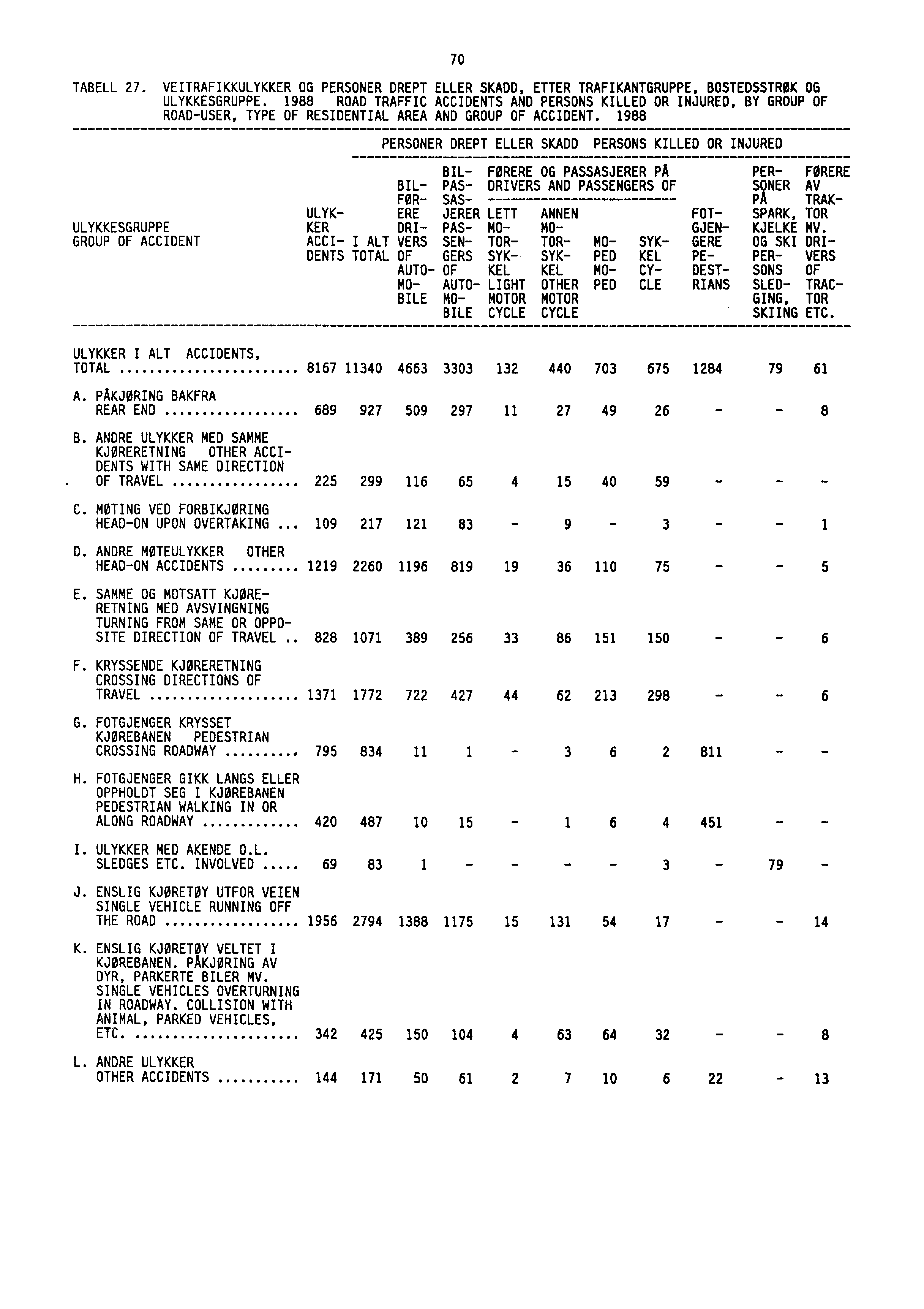 - - - 70 TABELL 27. VEITRAFIKKULYKKER OG PERSONER DREPT ELLER SKADD, ETTER TRAFIKANTGRUPPE, BOSTEDSSTRØK OG ULYKKESGRUPPE.