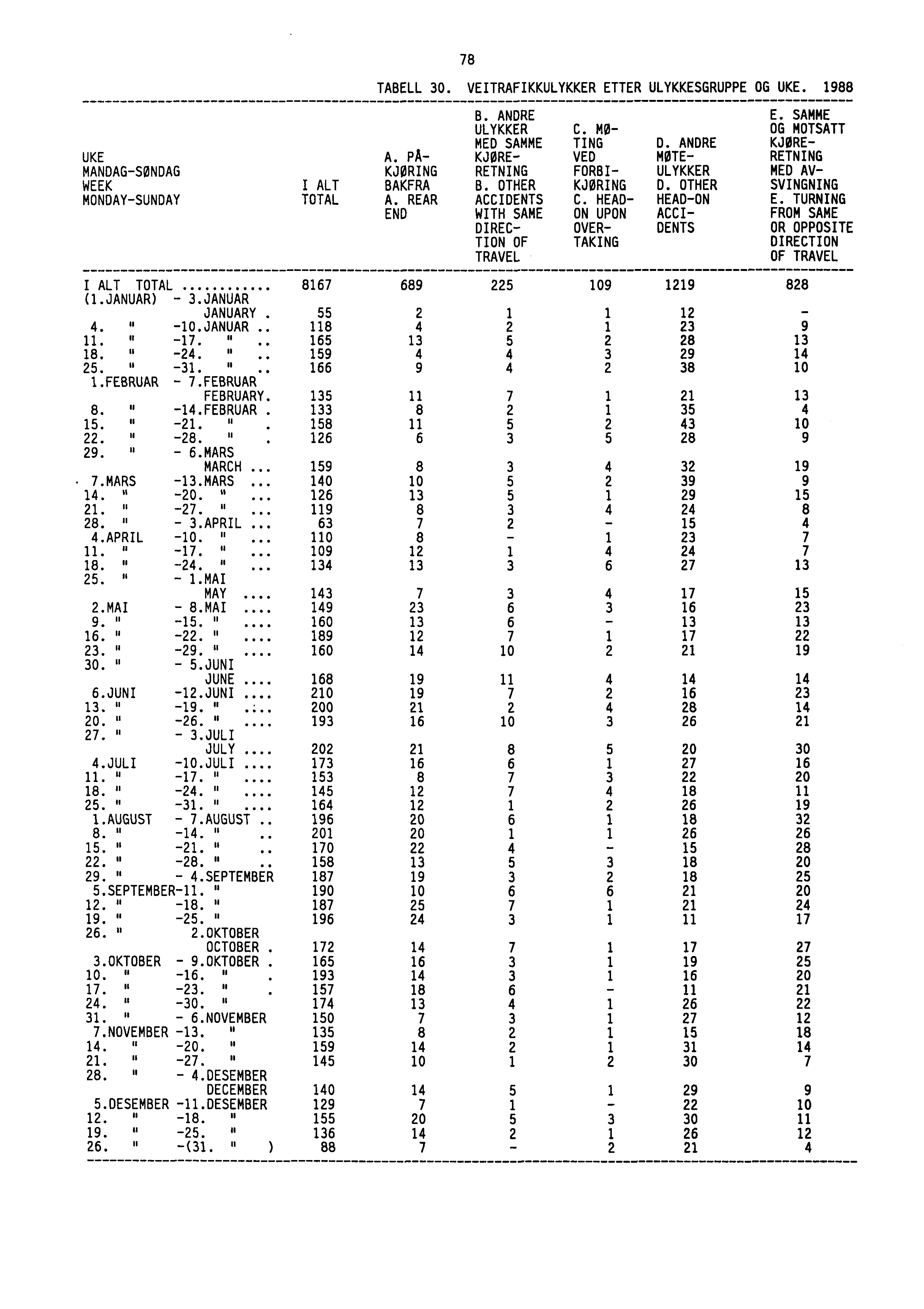 78 TABELL 30. VEITRAFIKKULYKKER ETTER ULYKKESGRUPPE OG UKE. 1988 B. ANDRE E. SAMME ULYKKER C. MO- OG MOTSATT MED SAMME TING D. ANDRE KURE- UKE A.